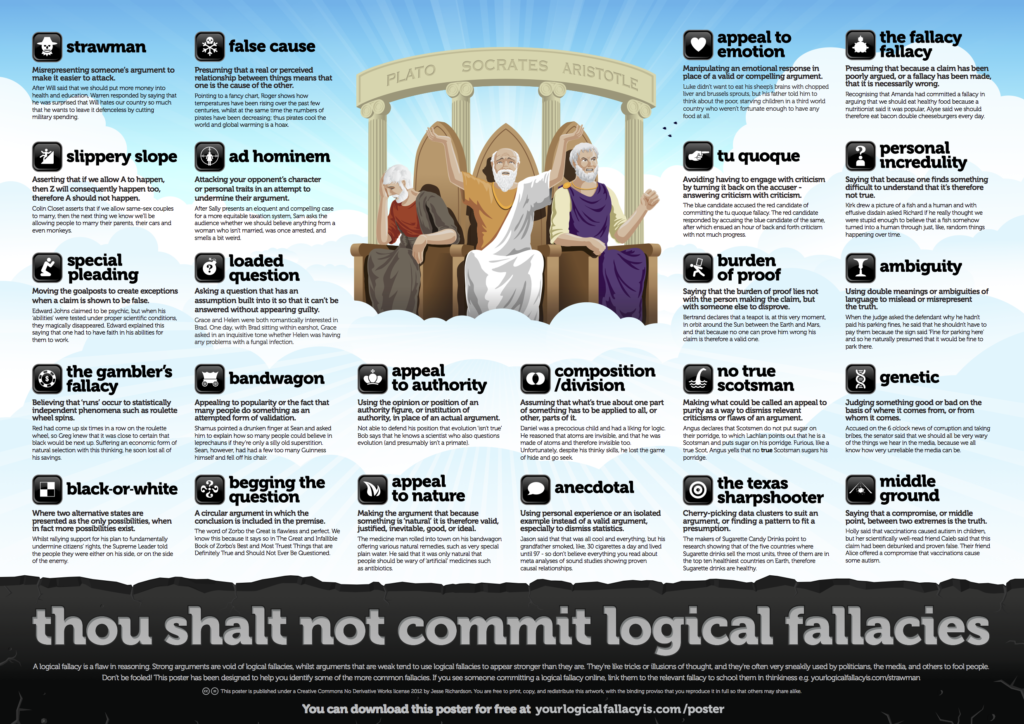 Logical Fallacies poster from logicalfallacyis.com/poster 